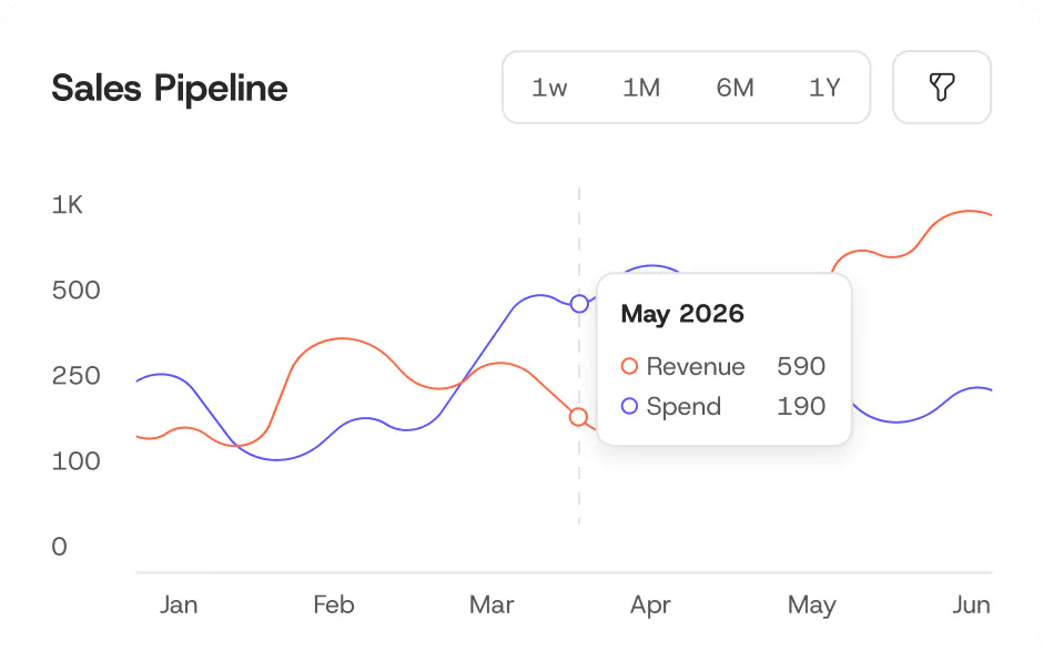 Biểu đồ Sales Pipeline trong bản Cộng đồng