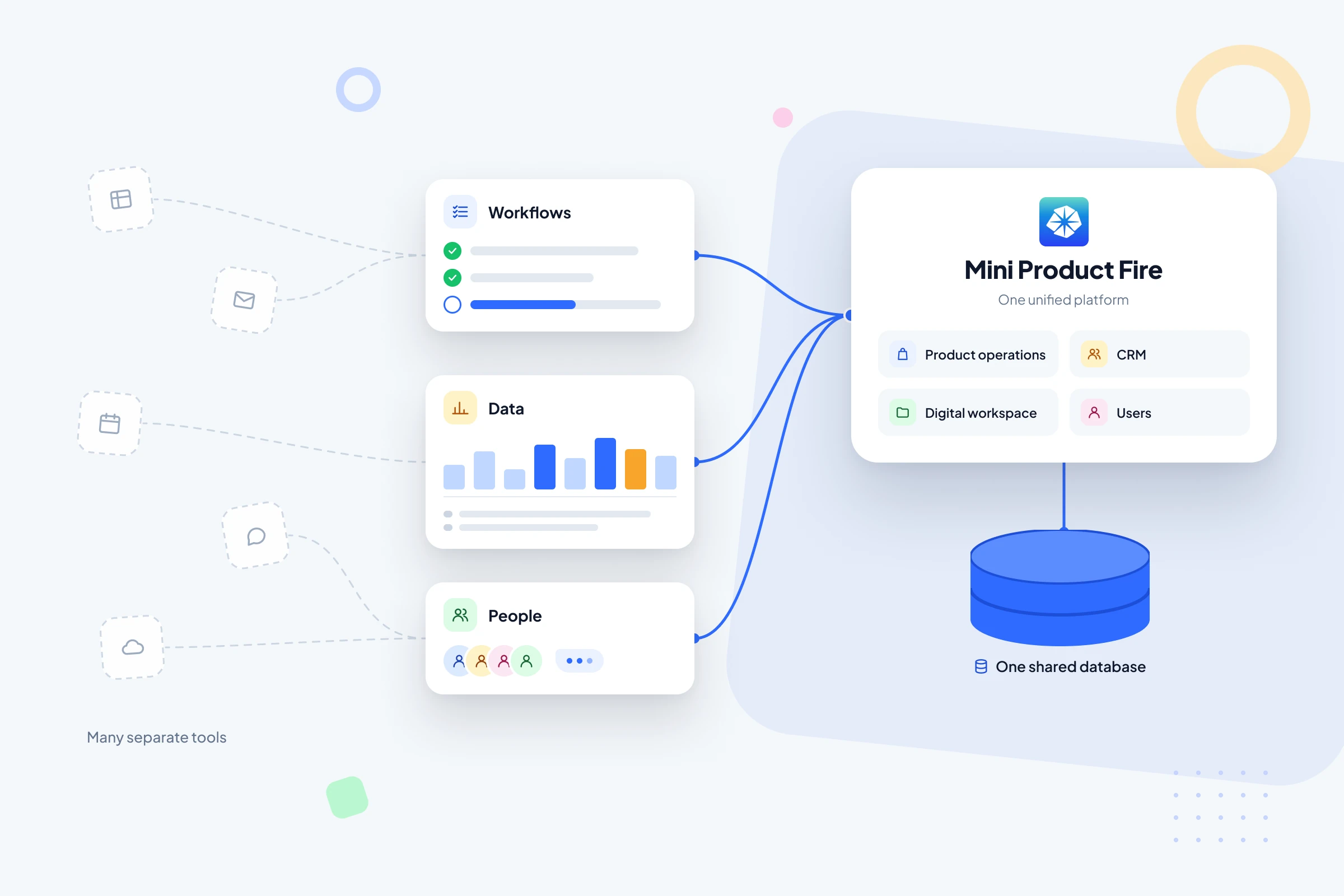 Many separate tools brought together in Mini Product Fire: workflows, data and people on one shared database